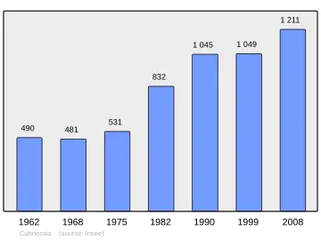 Grafiek inwonertal gemeente