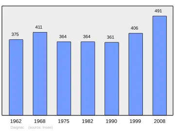 Grafiek inwonertal gemeente