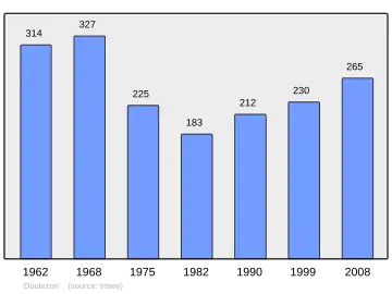 Grafiek inwonertal gemeente
