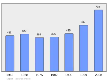 Grafiek inwonertal gemeente