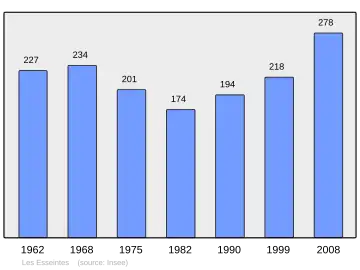 Grafiek inwonertal gemeente