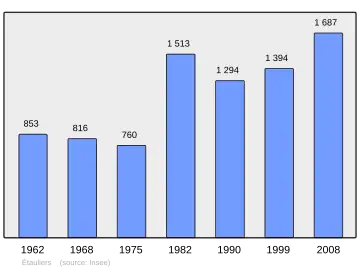 Grafiek inwonertal gemeente