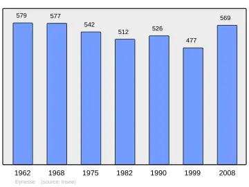 Grafiek inwonertal gemeente
