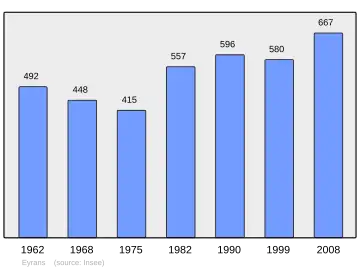 Grafiek inwonertal gemeente