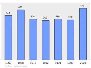 Grafiek inwonertal gemeente