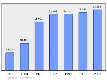 Grafiek inwonertal gemeente