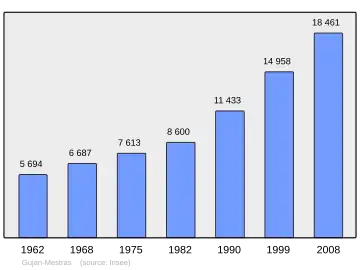 Grafiek inwonertal gemeente
