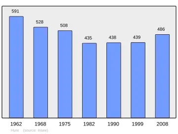 Grafiek inwonertal gemeente