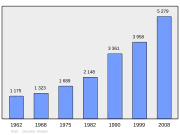 Grafiek inwonertal gemeente