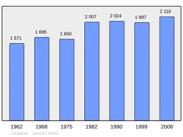 Grafiek inwonertal gemeente