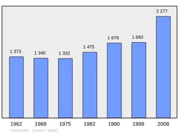 Grafiek inwonertal gemeente
