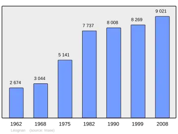 Grafiek inwonertal gemeente
