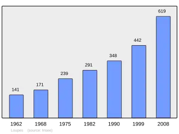 Grafiek inwonertal gemeente