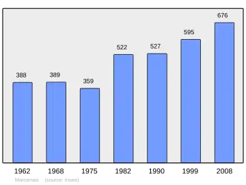 Grafiek inwonertal gemeente
