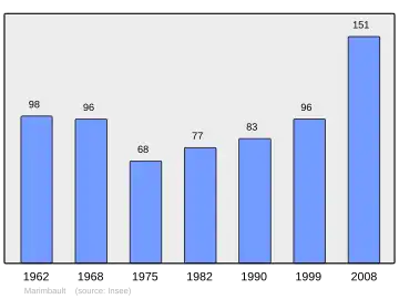 Grafiek inwonertal gemeente