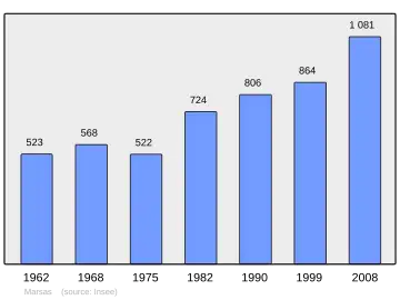 Grafiek inwonertal gemeente