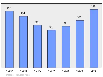 Grafiek inwonertal gemeente