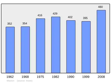 Grafiek inwonertal gemeente