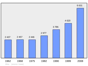 Grafiek inwonertal gemeente