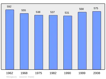 Grafiek inwonertal gemeente