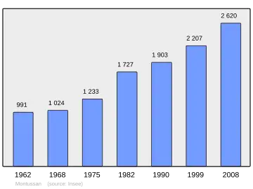 Grafiek inwonertal gemeente