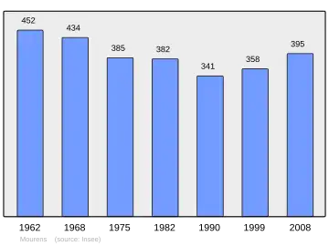 Grafiek inwonertal gemeente