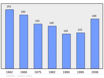 Grafiek inwonertal gemeente