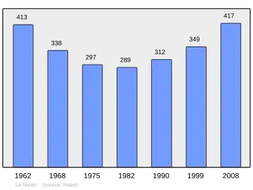 Grafiek inwonertal gemeente