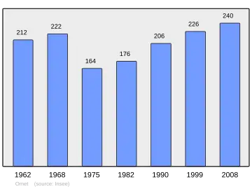 Grafiek inwonertal gemeente