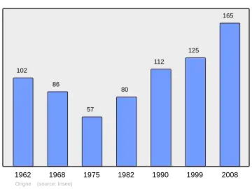 Grafiek inwonertal gemeente