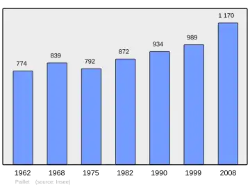 Grafiek inwonertal gemeente