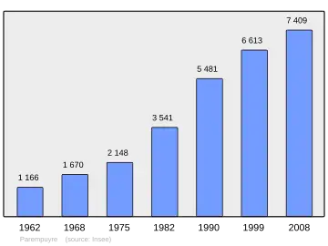 Grafiek inwonertal gemeente