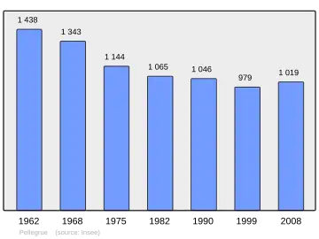 Grafiek inwonertal gemeente