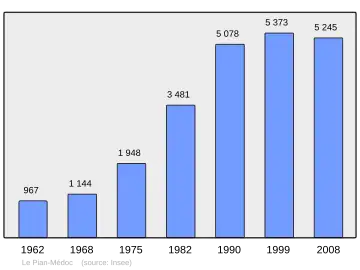 Grafiek inwonertal gemeente
