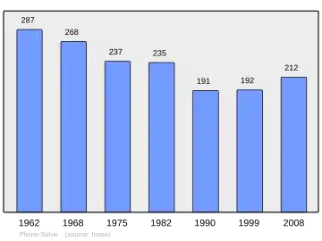 Grafiek inwonertal gemeente