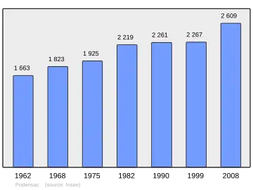 Grafiek inwonertal gemeente