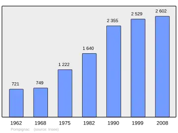 Grafiek inwonertal gemeente
