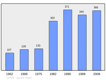 Grafiek inwonertal gemeente