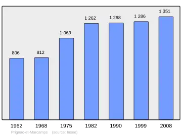 Grafiek inwonertal gemeente