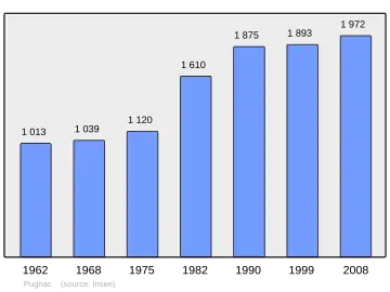 Grafiek inwonertal gemeente