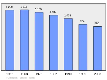 Grafiek inwonertal gemeente