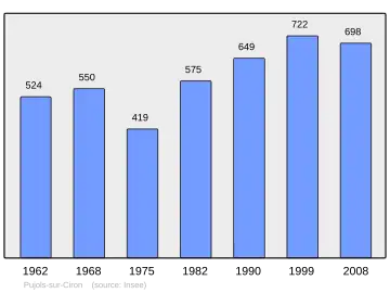 Grafiek inwonertal gemeente