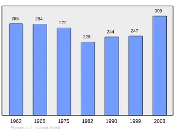 Grafiek inwonertal gemeente