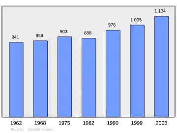 Grafiek inwonertal gemeente