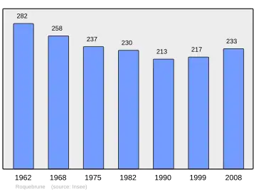 Grafiek inwonertal gemeente