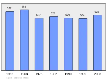 Grafiek inwonertal gemeente