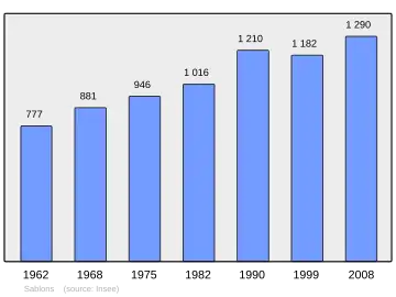 Grafiek inwonertal gemeente