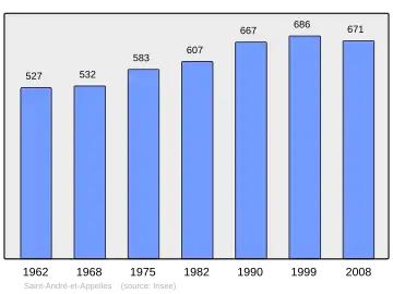 Grafiek inwonertal gemeente