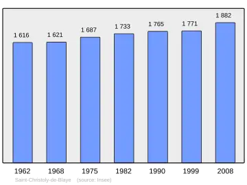 Grafiek inwonertal gemeente