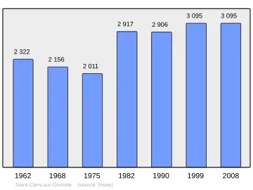Grafiek inwonertal gemeente